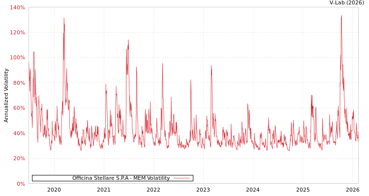 graph of Officina Stellare S.P.A MEM