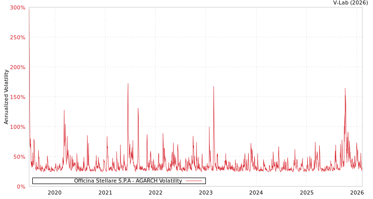 graph of Officina Stellare S.P.A AGARCH