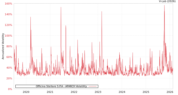 graph of Officina Stellare S.P.A APARCH