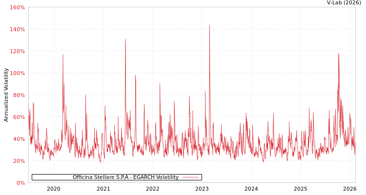 graph of Officina Stellare S.P.A EGARCH