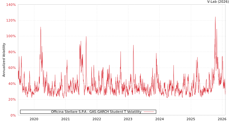 graph of Officina Stellare S.P.A GAS-GARCH-T