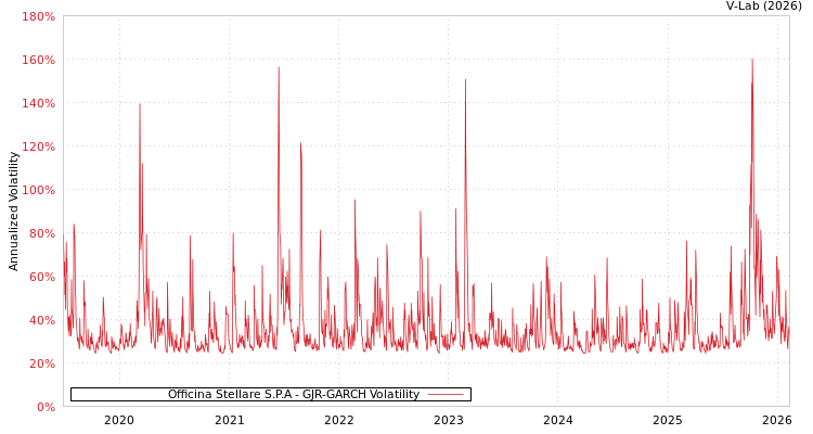 graph of Officina Stellare S.P.A GJR-GARCH