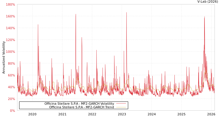 graph of Officina Stellare S.P.A MF2-GARCH