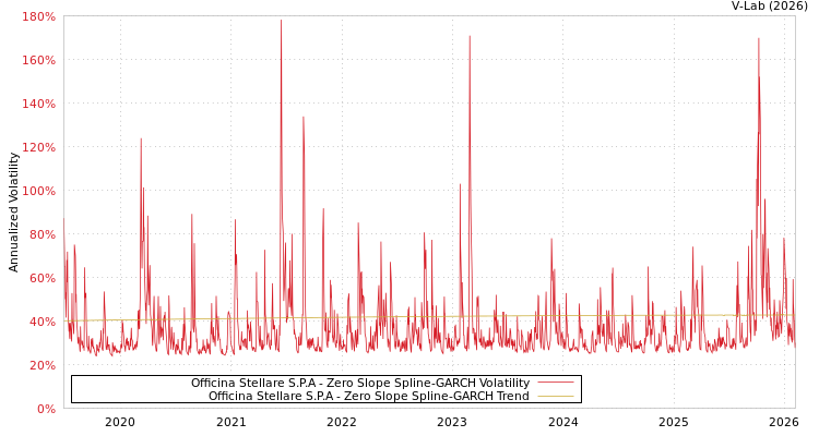 graph of Officina Stellare S.P.A S0GARCH