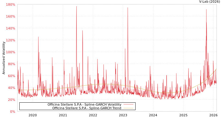 graph of Officina Stellare S.P.A SGARCH
