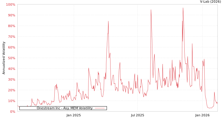 graph of Onestream Inc AMEM