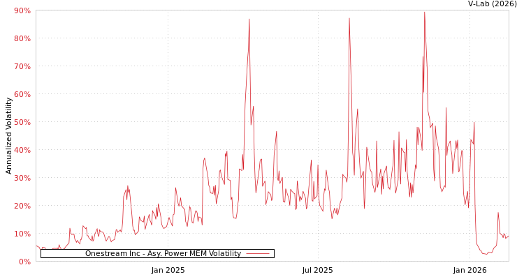 graph of Onestream Inc APMEM
