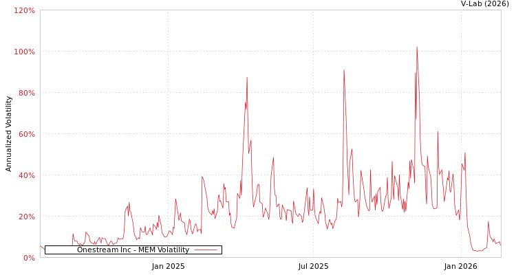 graph of Onestream Inc MEM