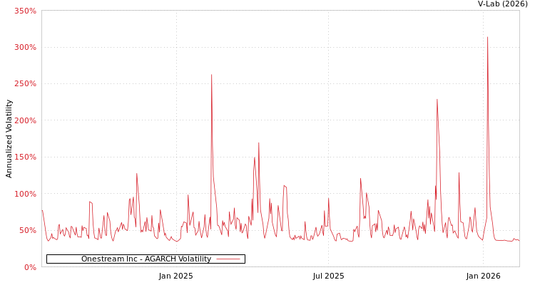 graph of Onestream Inc AGARCH