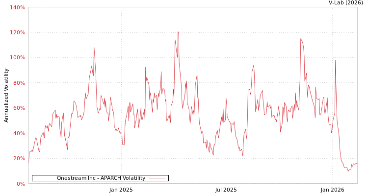 graph of Onestream Inc APARCH