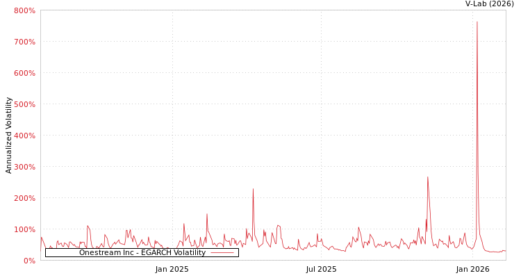 graph of Onestream Inc EGARCH