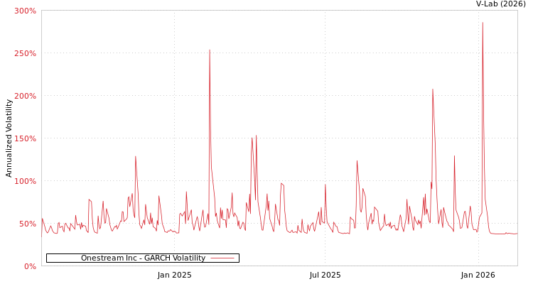 graph of Onestream Inc GARCH