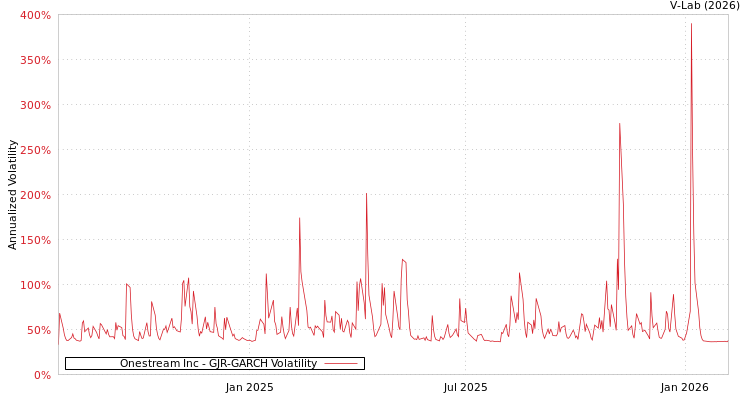 graph of Onestream Inc GJR-GARCH