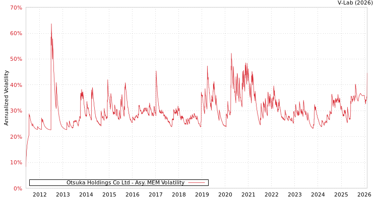 graph of Otsuka Holdings Co Ltd AMEM