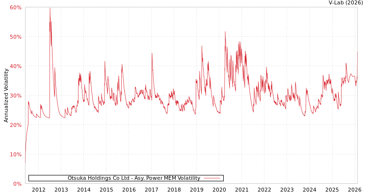 graph of Otsuka Holdings Co Ltd APMEM