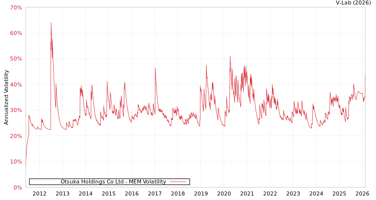graph of Otsuka Holdings Co Ltd MEM