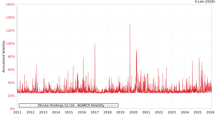 graph of Otsuka Holdings Co Ltd AGARCH