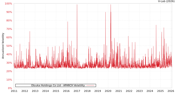 graph of Otsuka Holdings Co Ltd APARCH