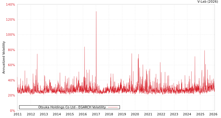 graph of Otsuka Holdings Co Ltd EGARCH