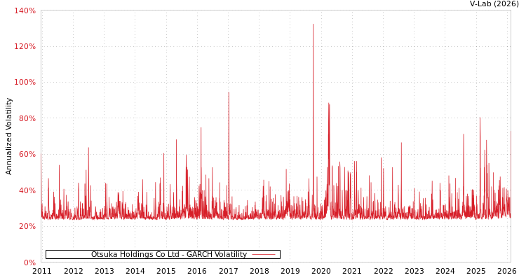 graph of Otsuka Holdings Co Ltd GARCH
