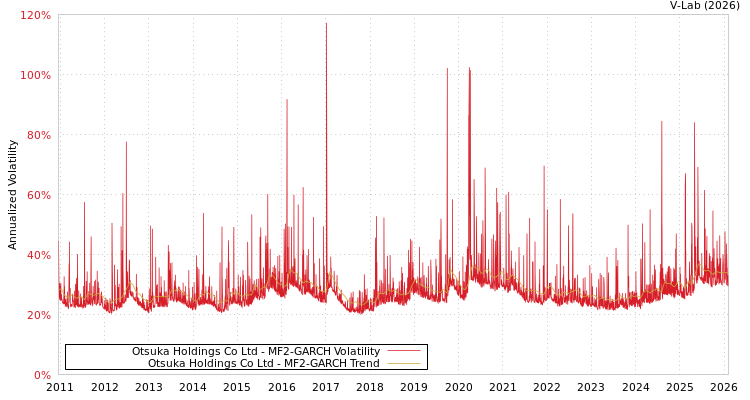 graph of Otsuka Holdings Co Ltd MF2-GARCH
