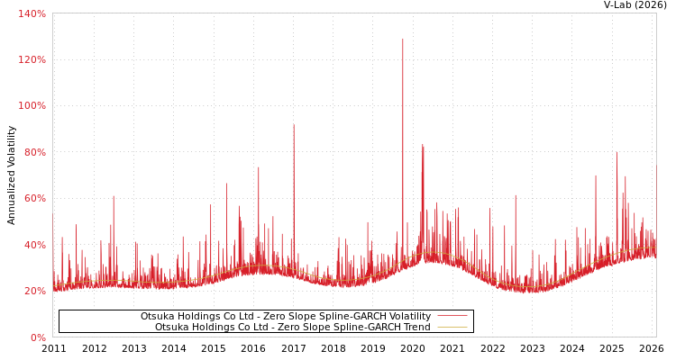 graph of Otsuka Holdings Co Ltd S0GARCH