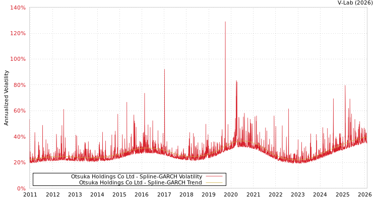 graph of Otsuka Holdings Co Ltd SGARCH