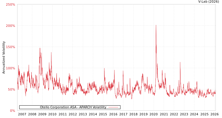 graph of Otello Corporation ASA APARCH