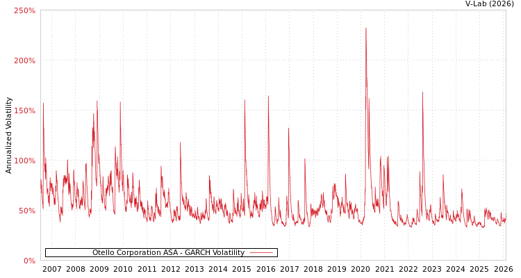 graph of Otello Corporation ASA GARCH