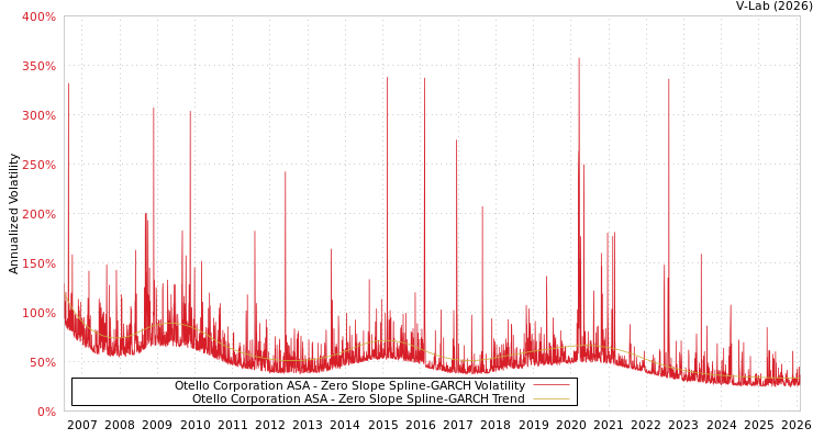 graph of Otello Corporation ASA S0GARCH