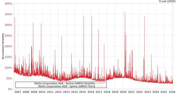 graph of Otello Corporation ASA SGARCH