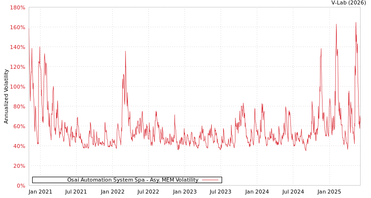 graph of Osai Automation System Spa AMEM