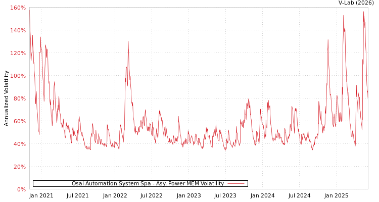 graph of Osai Automation System Spa APMEM