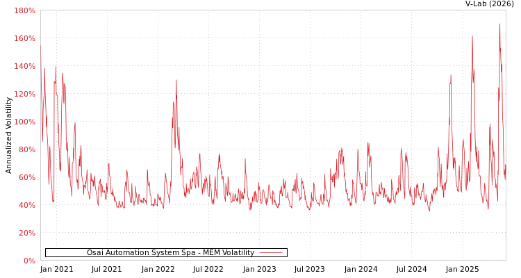 graph of Osai Automation System Spa MEM