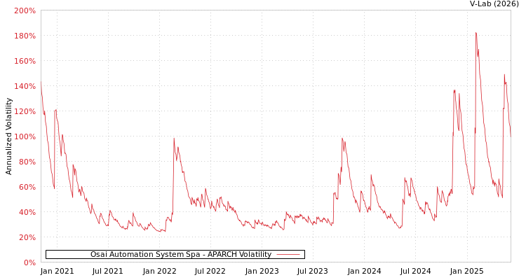 graph of Osai Automation System Spa APARCH