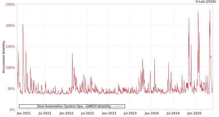 graph of Osai Automation System Spa GARCH