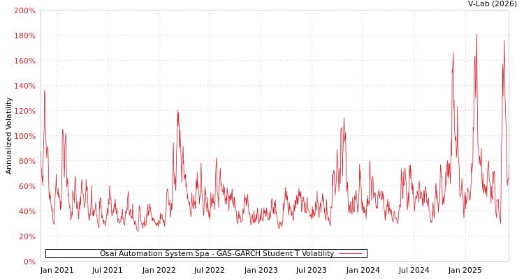 graph of Osai Automation System Spa GAS-GARCH-T