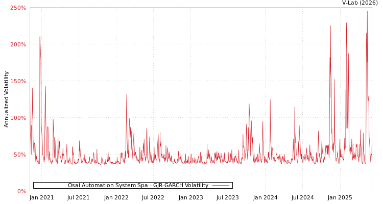 graph of Osai Automation System Spa GJR-GARCH