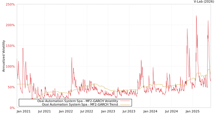 graph of Osai Automation System Spa MF2-GARCH
