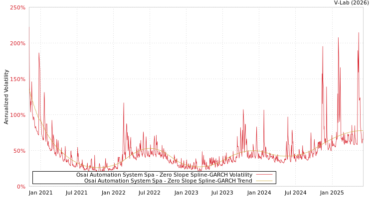 graph of Osai Automation System Spa S0GARCH