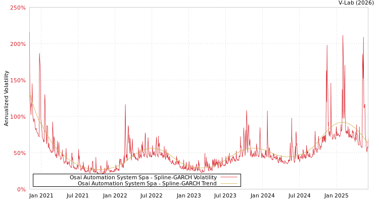 graph of Osai Automation System Spa SGARCH