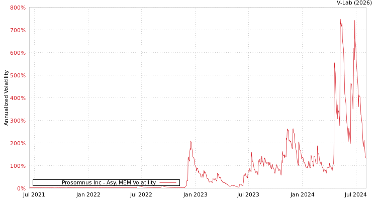 graph of Prosomnus Inc AMEM