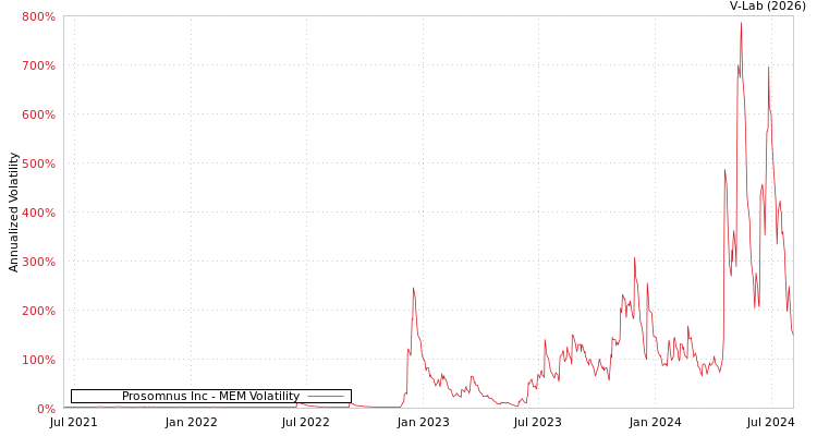 graph of Prosomnus Inc MEM