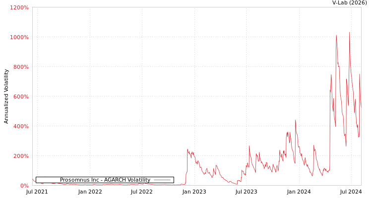 graph of Prosomnus Inc AGARCH