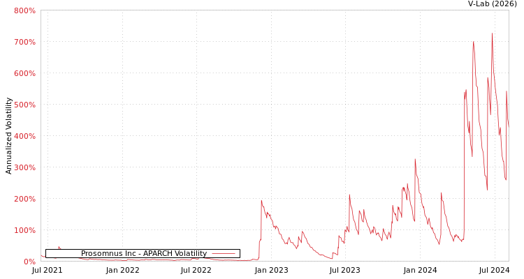 graph of Prosomnus Inc APARCH