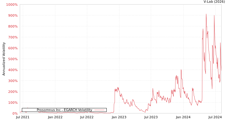 graph of Prosomnus Inc EGARCH