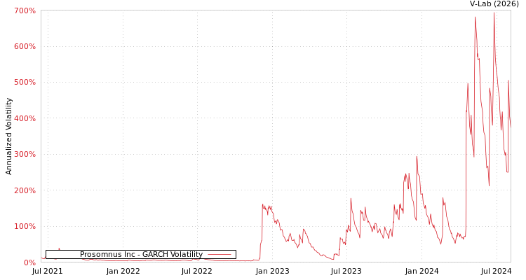 graph of Prosomnus Inc GARCH
