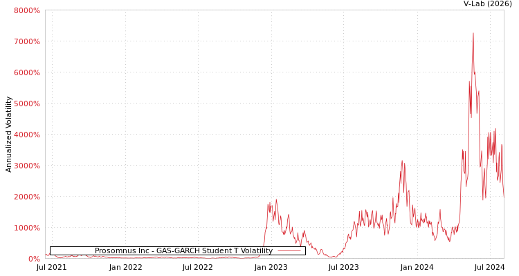 graph of Prosomnus Inc GAS-GARCH-T
