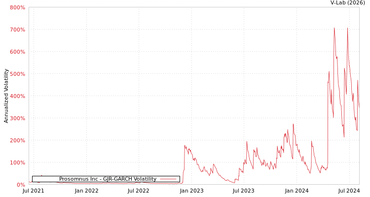 graph of Prosomnus Inc GJR-GARCH