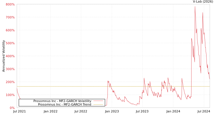 graph of Prosomnus Inc MF2-GARCH